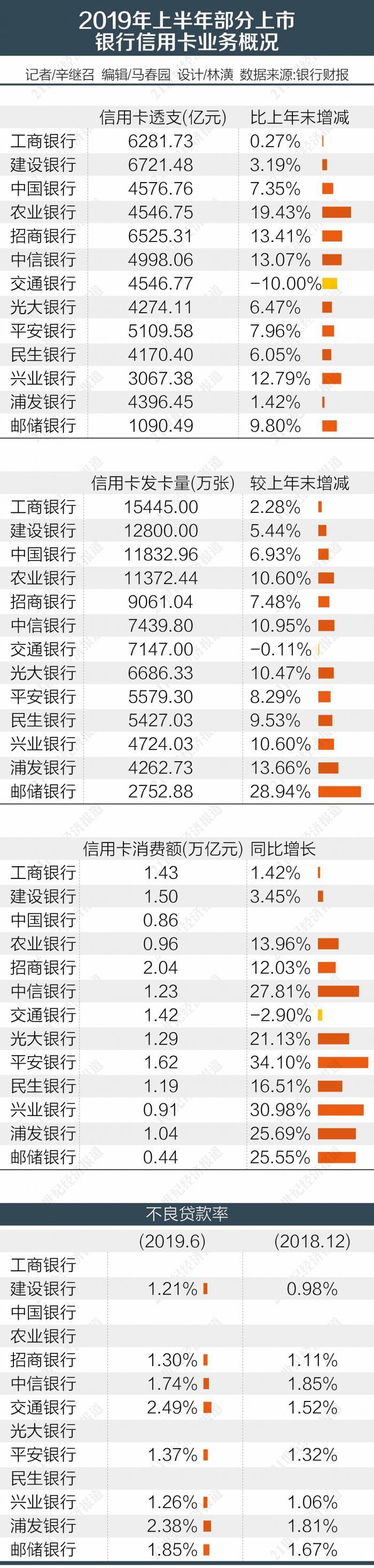 10亿信用卡步入“存量时代” 大零售阵地如何打好“下半场” 信用卡 第2张