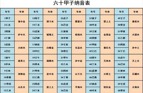 六十甲子纳音表详细说明 腾讯新闻