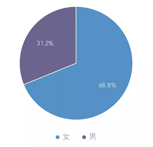 而這些大學中,有男女比例較高的,比如清華大學,男女比例超過2:1,北京