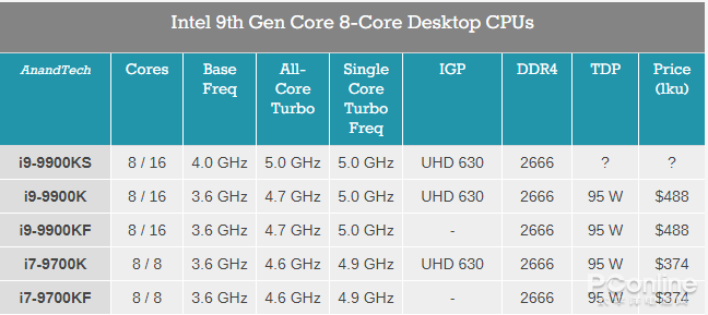 intel官宣i9-9900ks上市時間 8核5ghz有點強