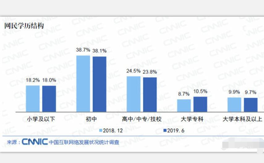 中国网民本科率仅为10%,读不读大学,到底