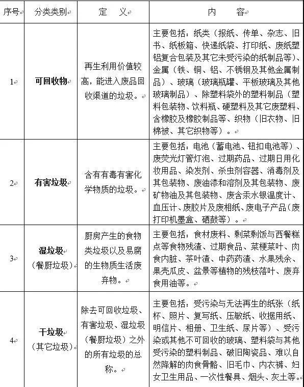 根据统一分类标准,考虑不同场所各类生活垃圾的产生量及产生频率的