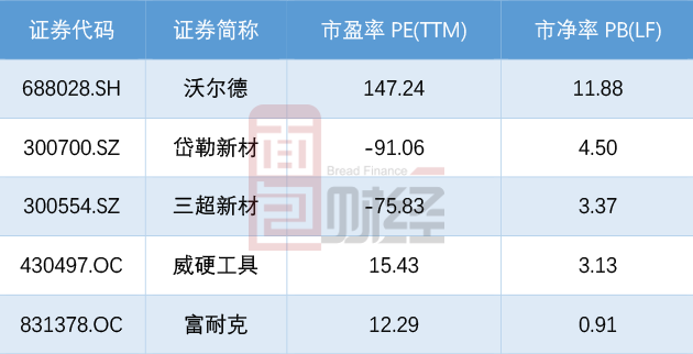 沃尔德逆市增长之谜:行业景气度下行,高估值能
