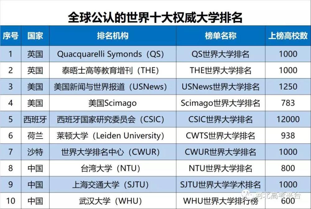 2019世界十大權威大學排名 (中國非雙一流大學)