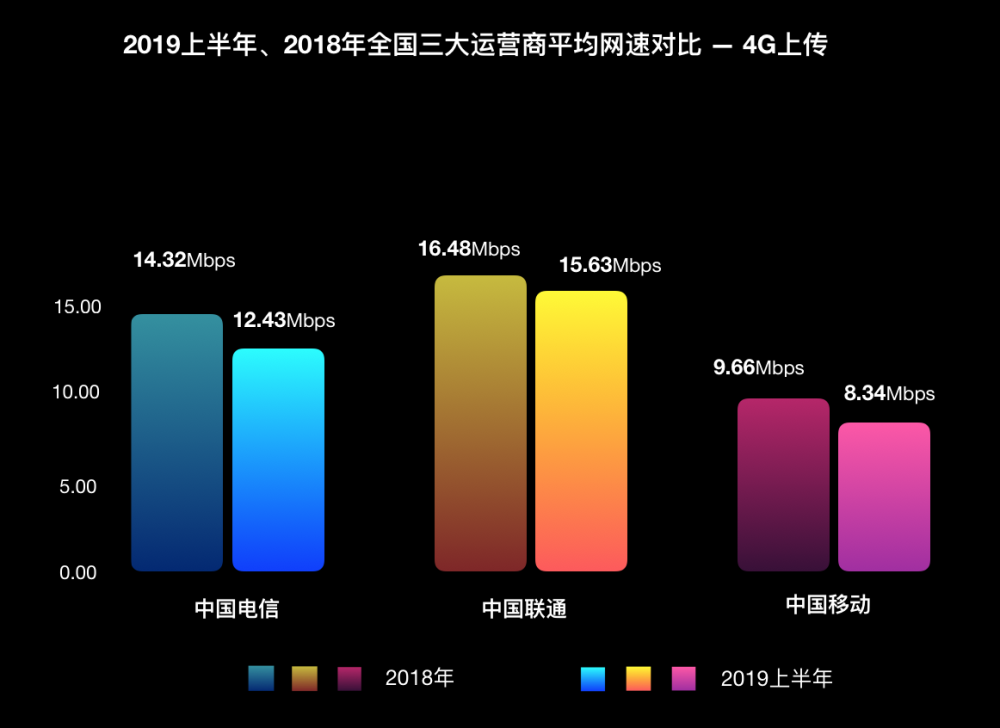 三大运营商上半年网速报告 4g下载速度均有提高 联通提升最多 腾讯新闻