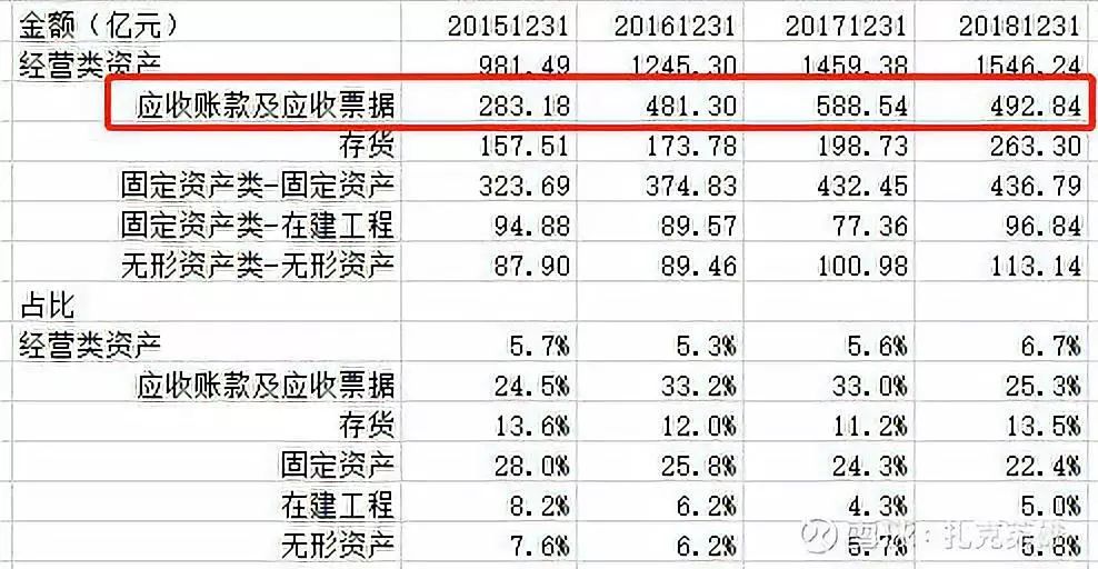 但公司经营活动现金流其实是有所好转的,2018年为125亿元.