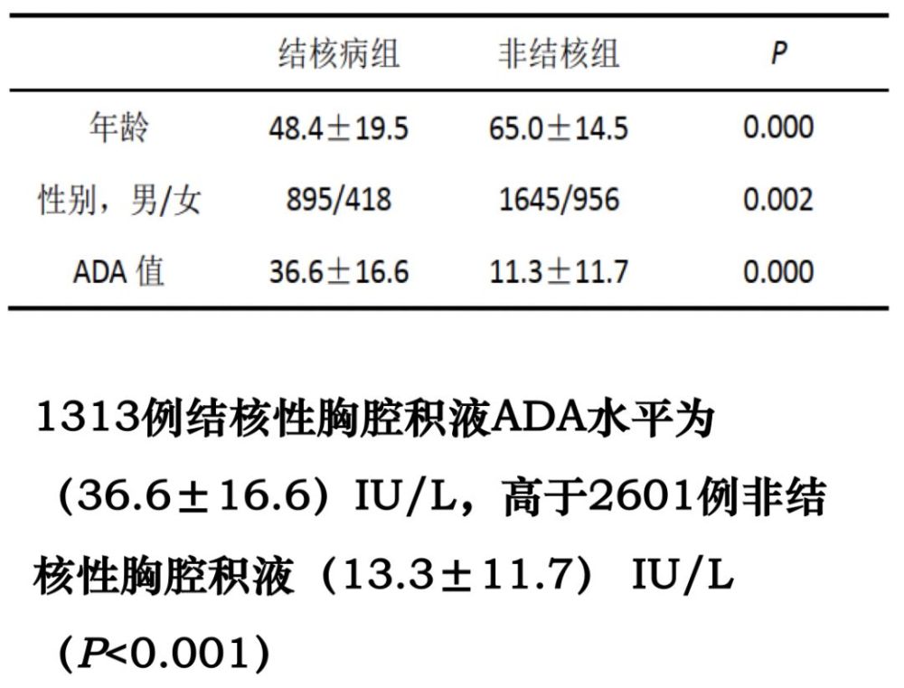 结核性胸腔积液患者ada值最高,其次为肺炎旁胸腔积液和脓胸