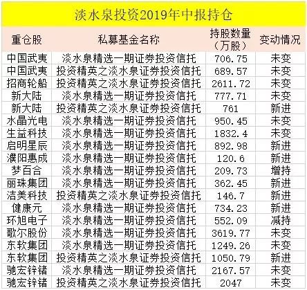 高毅、淡水泉、重阳、景林等私募大佬最新持仓分析！