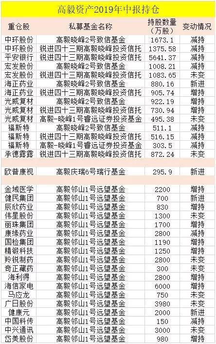 高毅、淡水泉、重阳、景林等私募大佬最新持仓分析！