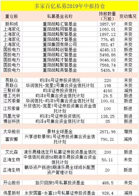 高毅、淡水泉、重阳、景林等私募大佬最新持仓分析！