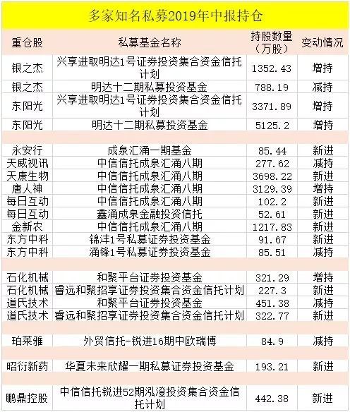 高毅、淡水泉、重阳、景林等私募大佬最新持仓分析！