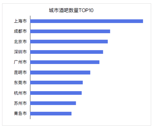 夜店消费报告:总体呈南强北弱趋势,上海是全