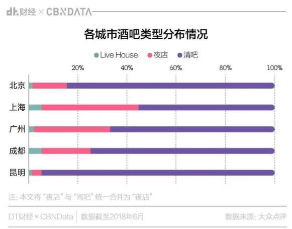 夜店消费报告:总体呈南强北弱趋势,上海是全