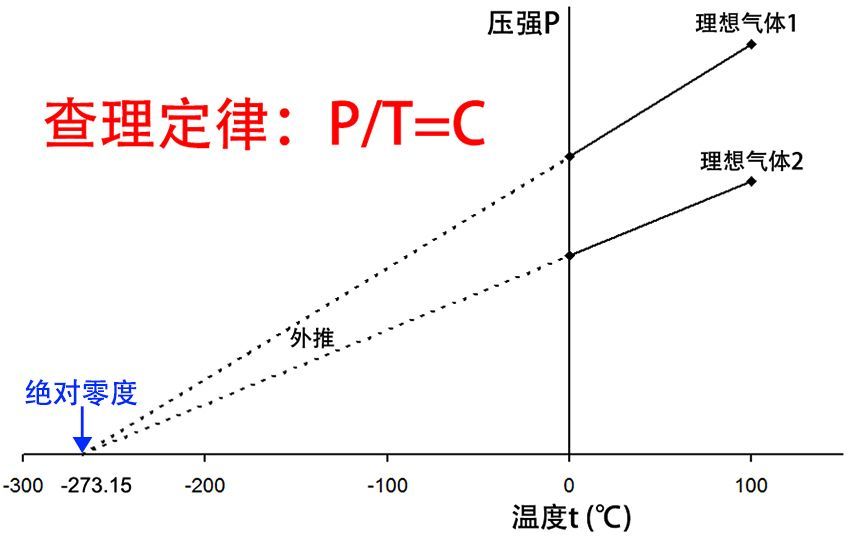 为什么宇宙最低温度是-273度,而不是-300度?