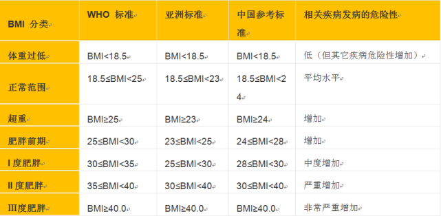 你的体重是标准体重吗 快来算一下吧