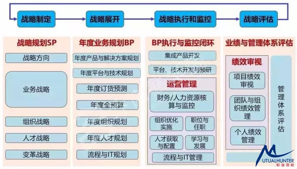 职海领航:模块以及落地的组织发展框架
