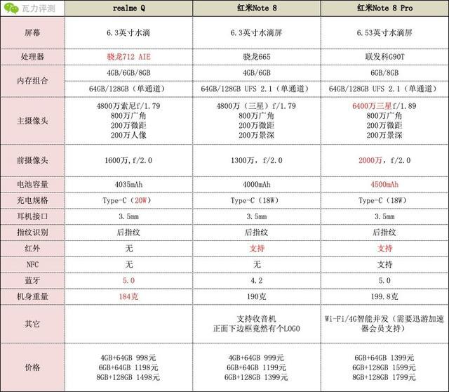 realme q与红米note 8系列比起来谁更值得买?