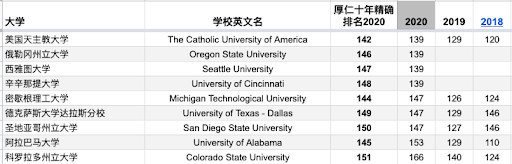 2020QS排名美国_2020QS世界大学排名1000强榜单
