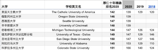 qs2020美国大学排名_美国最佳留学城市原来是这个!