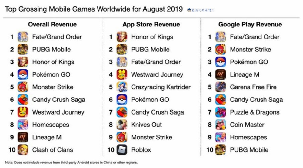 超过 王者荣耀 Fgo 八月登顶全球手游畅销榜