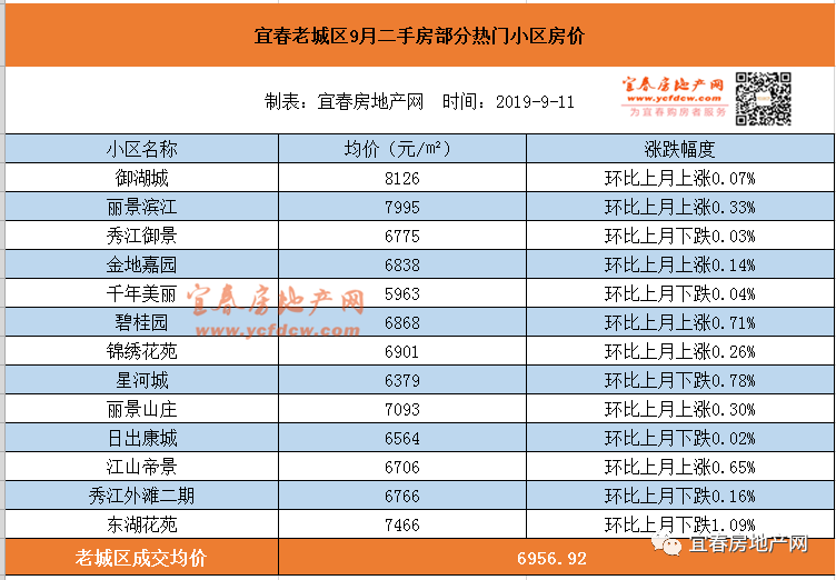 快看宜春九月二手房價出爐你心儀的房子是否降價了