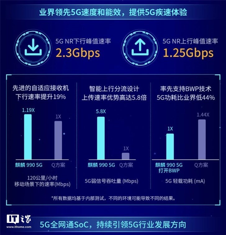 麒麟990 5g同时支持sa/nsa两种5g组网模式,支持领先的5g速率,在sub-6
