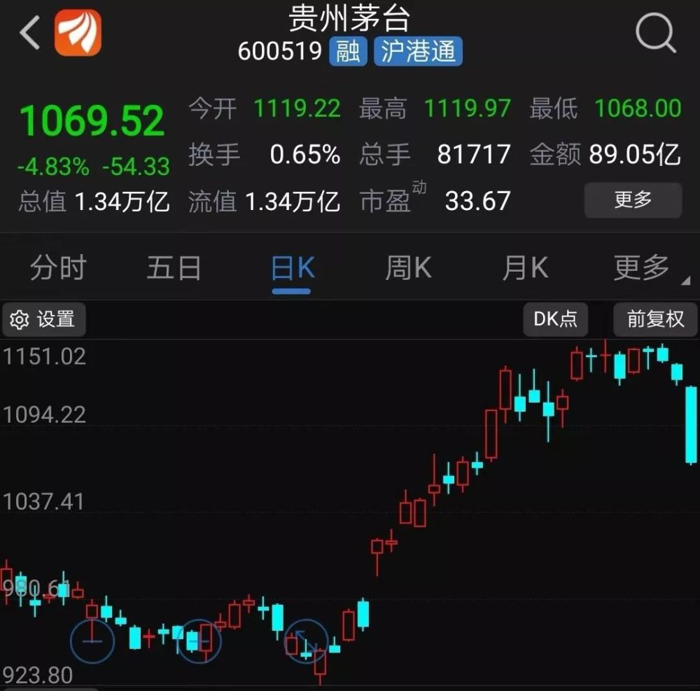 大跌近5茅台引爆白酒股泡沫降价传闻来袭但真相是这样