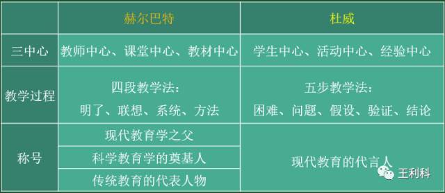 对比:教育学必考的两个人物思想—赫尔巴特和杜威