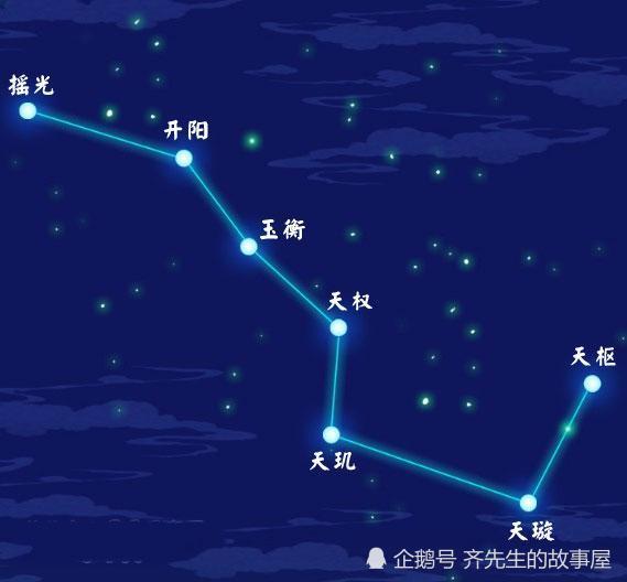 只知道叫北斗七星 你知道这七颗星的名字么 名字都很震撼