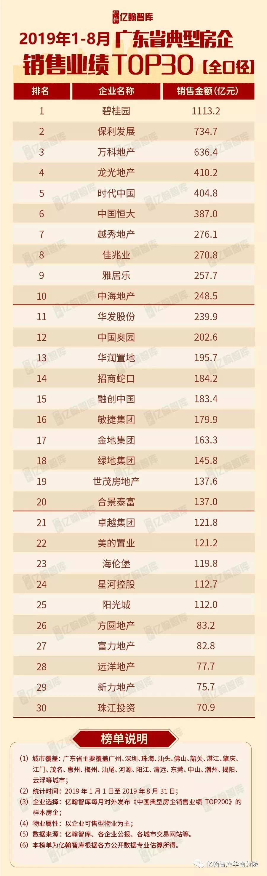 省份榜丨2019年1-8月广东省典型房企销售业绩top30