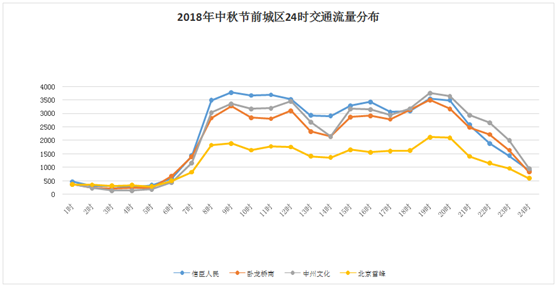(二)节前24小时中心城区交通流量分析研判