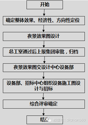 建築專業設計流程 一,單體建築方案階段 1,單體建築方案的交接及交底