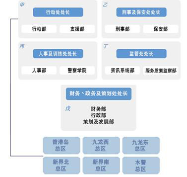 香港警务处大致架构