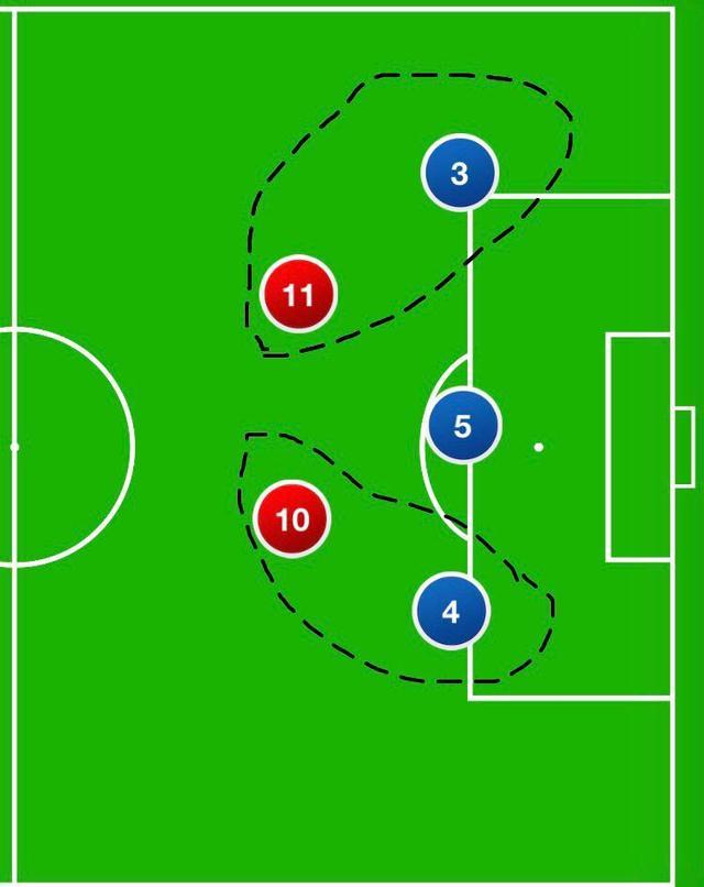 3号紧盯11号,10号紧盯4号,而空出来的5号的作用则是预备补位