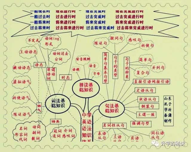 高中英语无非就这50张思维图 吃透了 3年不下145分