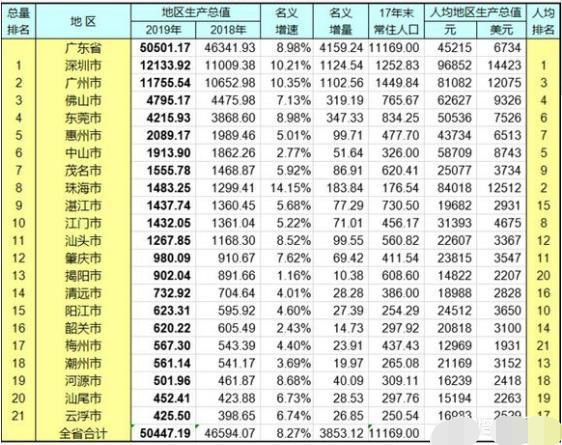 2019广东GDP是否能超越韩国,实现对亚洲四小