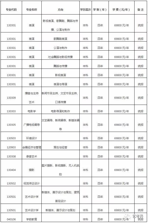 學費竟然高達7萬?15所學費最貴藝術類院校盤點