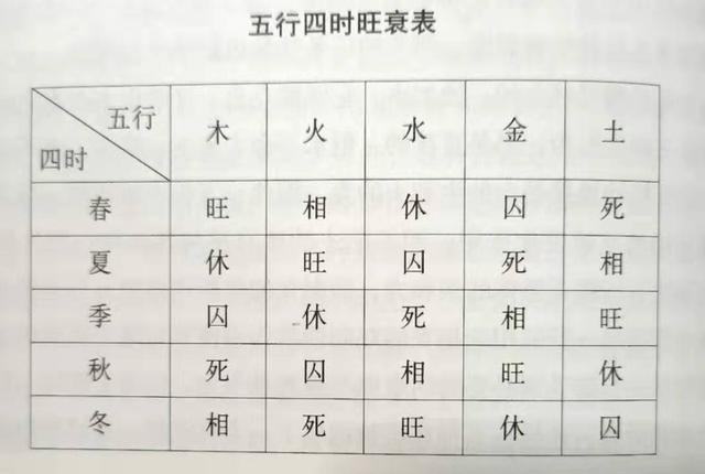 五行在四季的旺相休囚死 木火土金水五行生于不同的季节是不同的