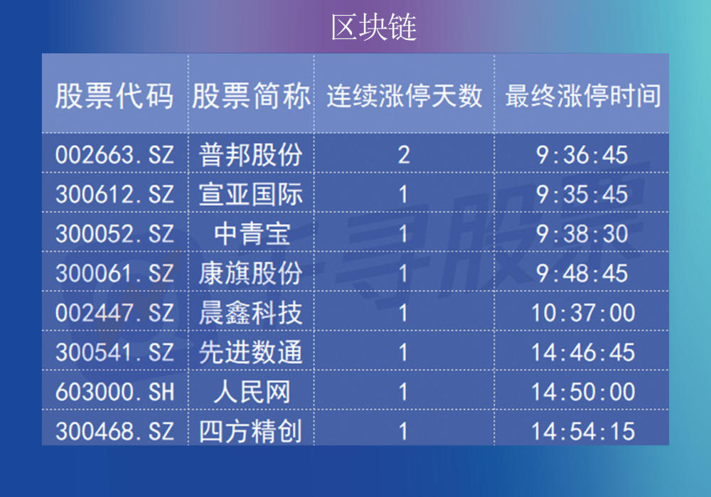 覆盤者聯盟:兩市震盪走弱!區塊鏈概念逆風飛翔,龍頭7天6板