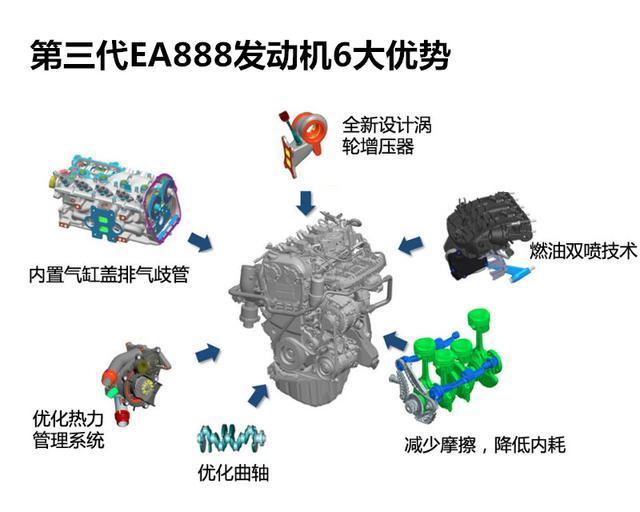 当前所采用的ea888系列发动机依旧是沿用了ea113发动机的铸铁中缸设定