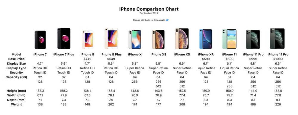 苹果iphone11promax是iphone中最重最贵的