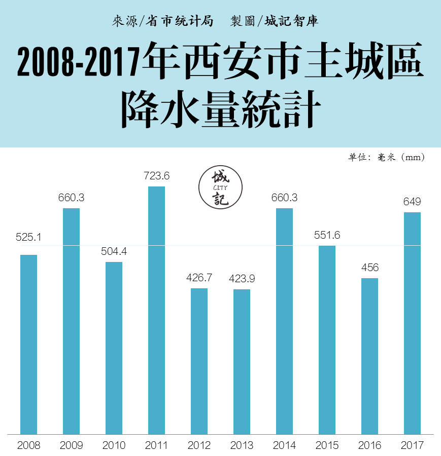 有一个不争的事实 多雨的西安 可能进入 类南方时代
