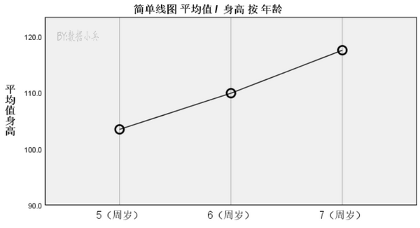 用spss做方差分析趨勢檢驗