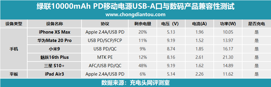 綠聯10000mah pd移動電源usb-a輸出口兼容性十分不錯,均能與相關設備