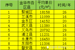 浙江各縣市區房價對比平均工資哪個城市房子最便宜