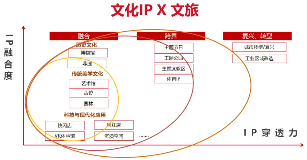 文旅IP打造