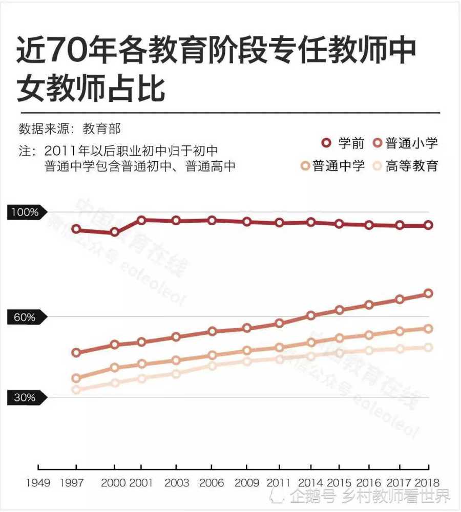 全国女性教师大数据 小学高达68 中学女教师超300万人