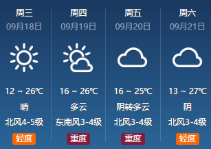 【平度:最低12℃】【膠州:最低13℃】【即墨:最低13℃】【黃島:最低14