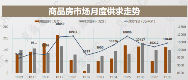 8月长沙卖出新房13391套！总价80-120万住宅成主流