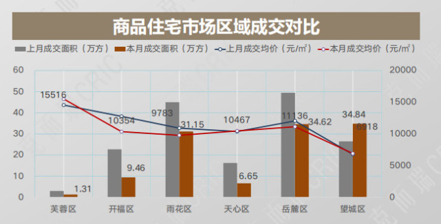 8月长沙卖出新房13391套！总价80-120万住宅成主流